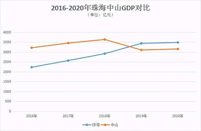 而珠海,因為政策利好不斷,經濟發展一片向好,人口數量更是一年新增了