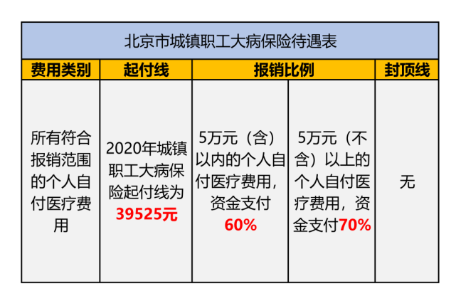 北京醫保能報銷多少錢怎麼算城鎮職工大病醫療保障的標準是什麼一文