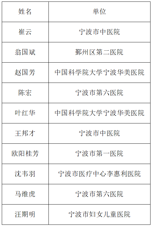 10位医生被评为宁波市名医(附名单)