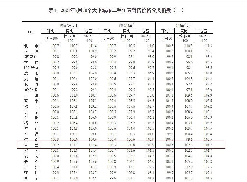 7月70城房價出爐:青島新房住宅價格環比漲1.0%