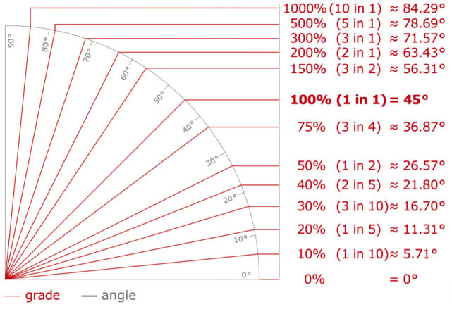 7° 角度,50% 坡度 ≈ 26.57° 角度,100% 坡度 = 45° 角度.