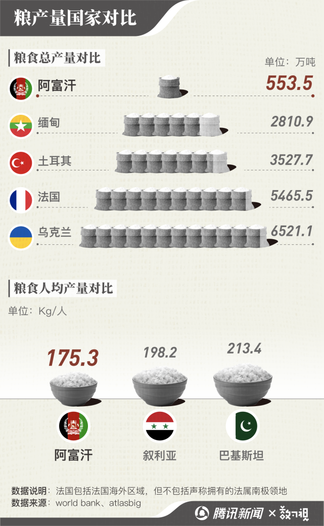 阿富汗粮食短缺情况如此严重,首先是因为其粮食产量过低.