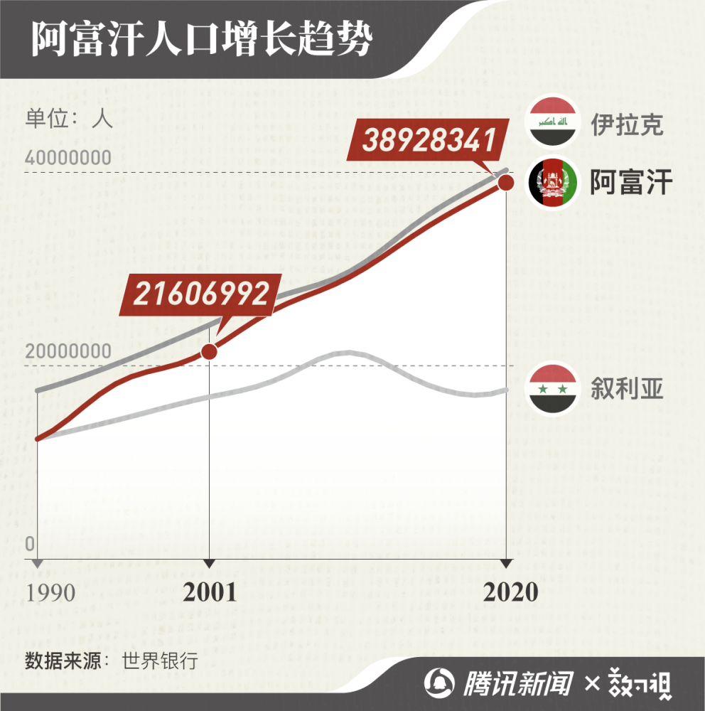360万人濒临饿死:塔利班新政权如何养活饥饿的阿富汗_腾讯新闻