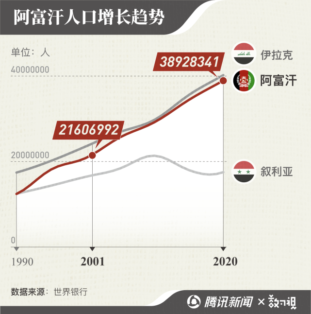 伊拉克有多少人口_俗话说 没有国哪有家 ,可为什么萨达姆死了,伊拉克人口却暴(3)