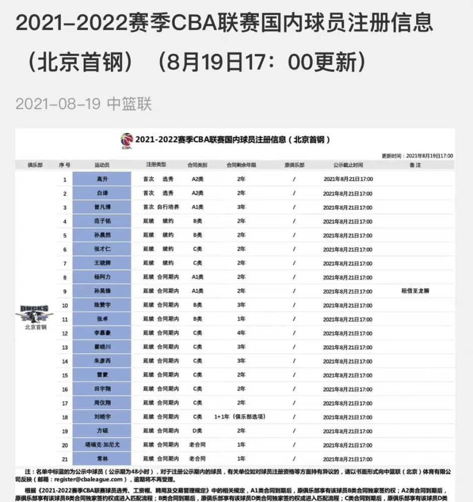 nba 闹剧圆满收场！北京首钢大度放人，曾凡博明年有望冲击NBA
