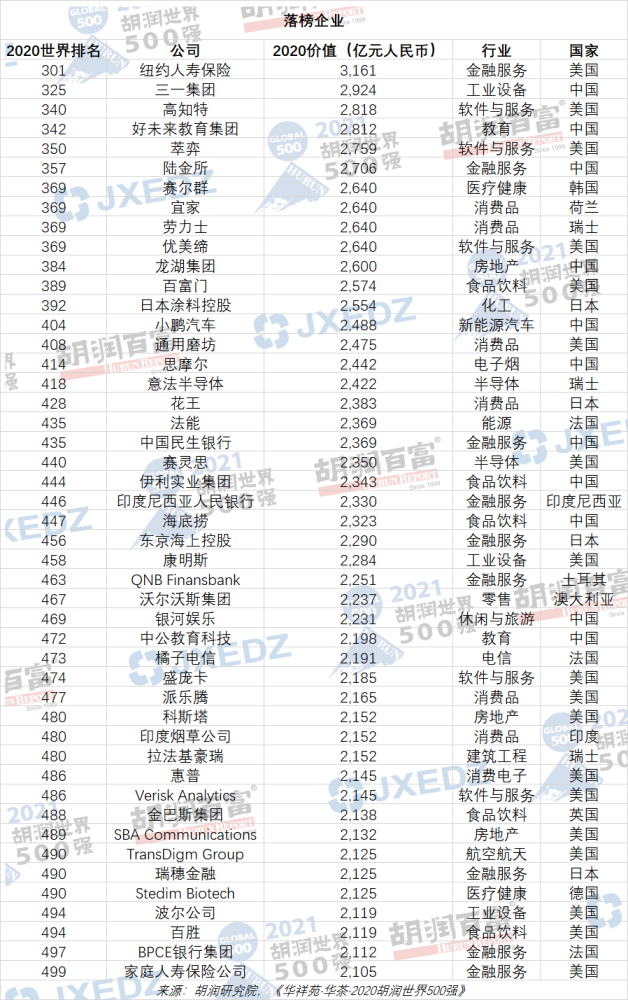 2021胡润世界500强出炉 苹果全球第一 腾讯中国第一 腾讯新闻