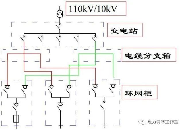 电力课堂|什么是环网柜,哪些地方要采用环网供电方式?