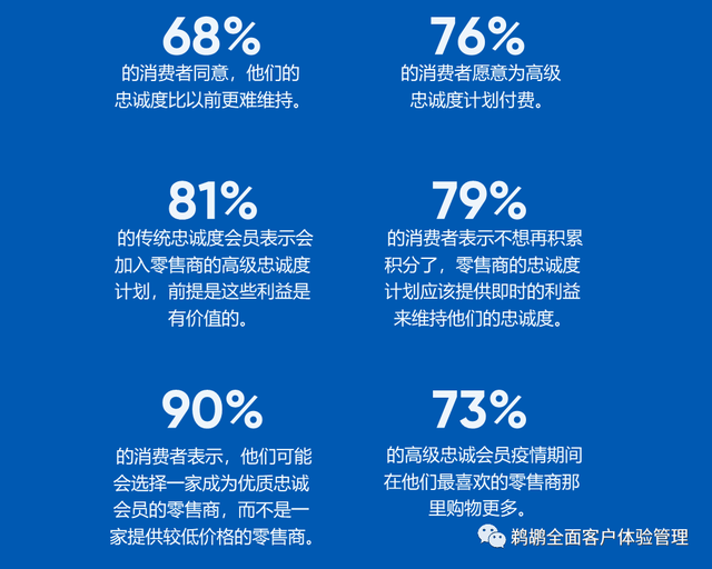 譯體驗claruscommerce2021客戶忠誠度數據研究