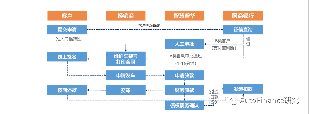 车秒贷审批流程车秒贷业务负面清单作为浙江企业,智慧普华与网商银行