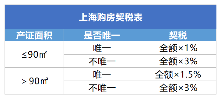 上海契稅稅率3%,9月1日起施行