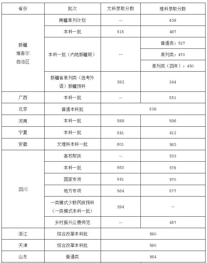 2021年成都理工大學高考錄取分數線詳情