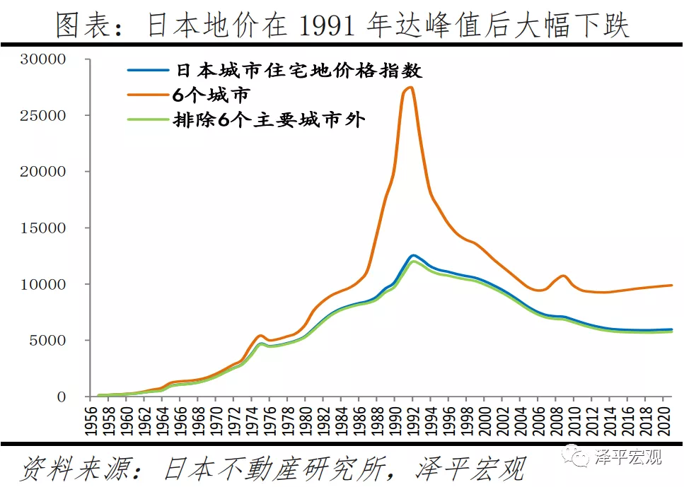 4個世界都市50年房價趨勢