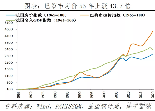 4個世界都市|50年房價趨勢