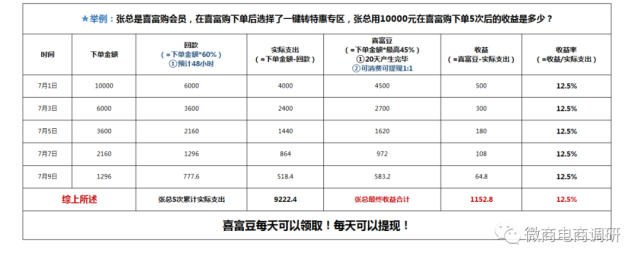 公众号涉嫌欺诈停用 喜富购“年入百万”是否触手可得(图8)