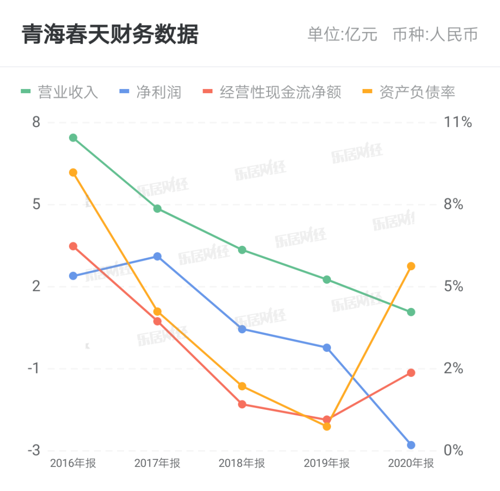 青海春天连续6个季度亏损上半年营收增40仍不及净亏