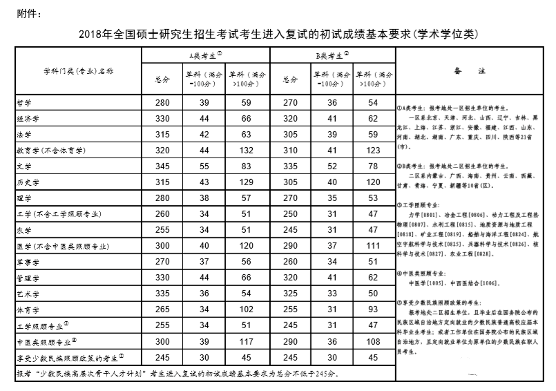 2017-2021历年考研国家线汇总!_腾讯新闻(2023己更新)插图8