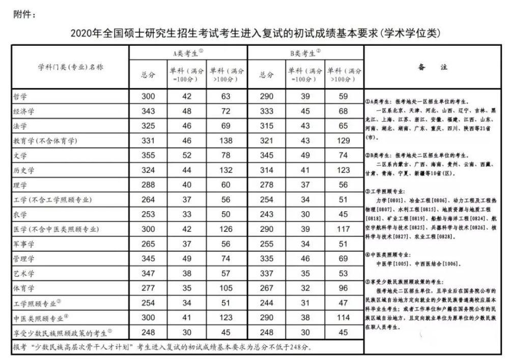 2017-2021历年考研国家线汇总!_腾讯新闻(2023己更新)插图3