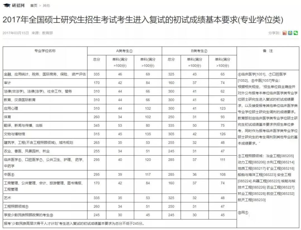 2017-2021历年考研国家线汇总!_腾讯新闻(2023己更新)插图11