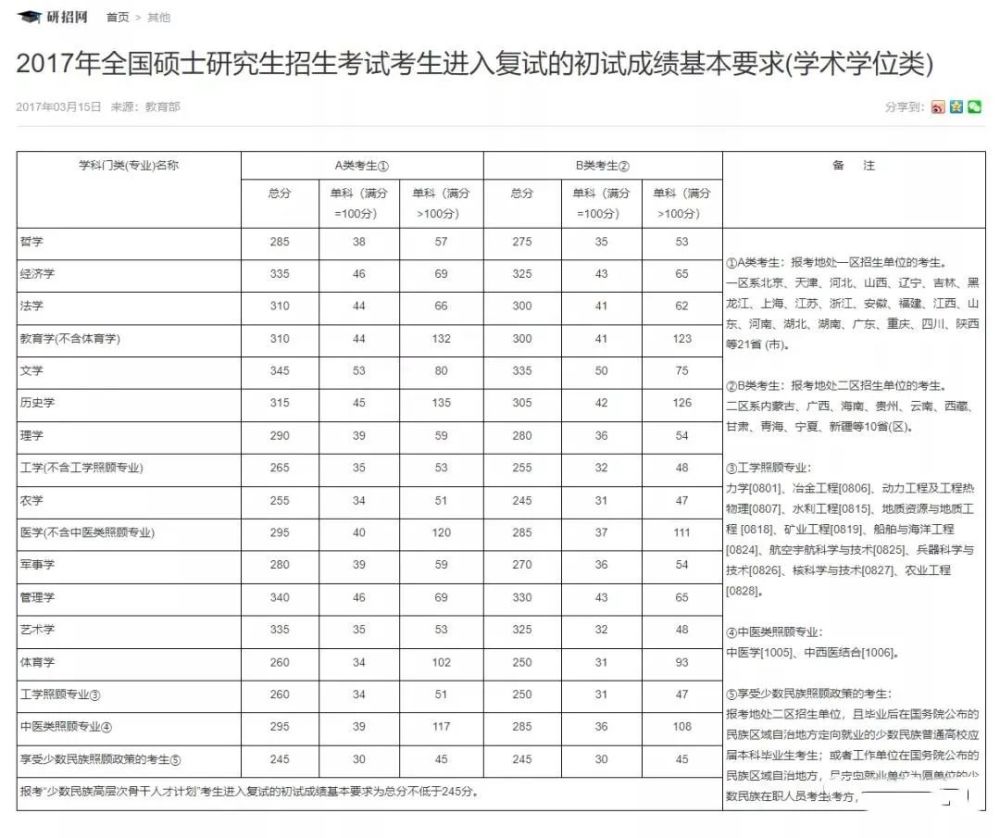 2017-2021历年考研国家线汇总!_腾讯新闻(2023己更新)插图10