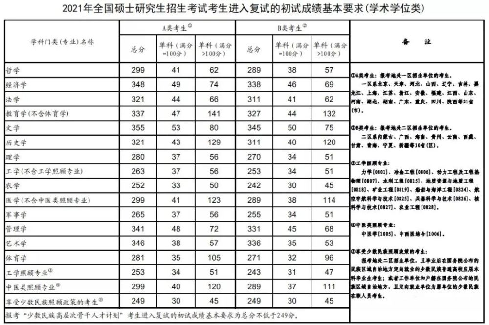 2017-2021历年考研国家线汇总!_腾讯新闻(2023己更新)插图1