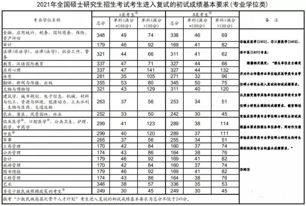 2017-2021历年考研国家线汇总!_腾讯新闻(2023己更新)插图2