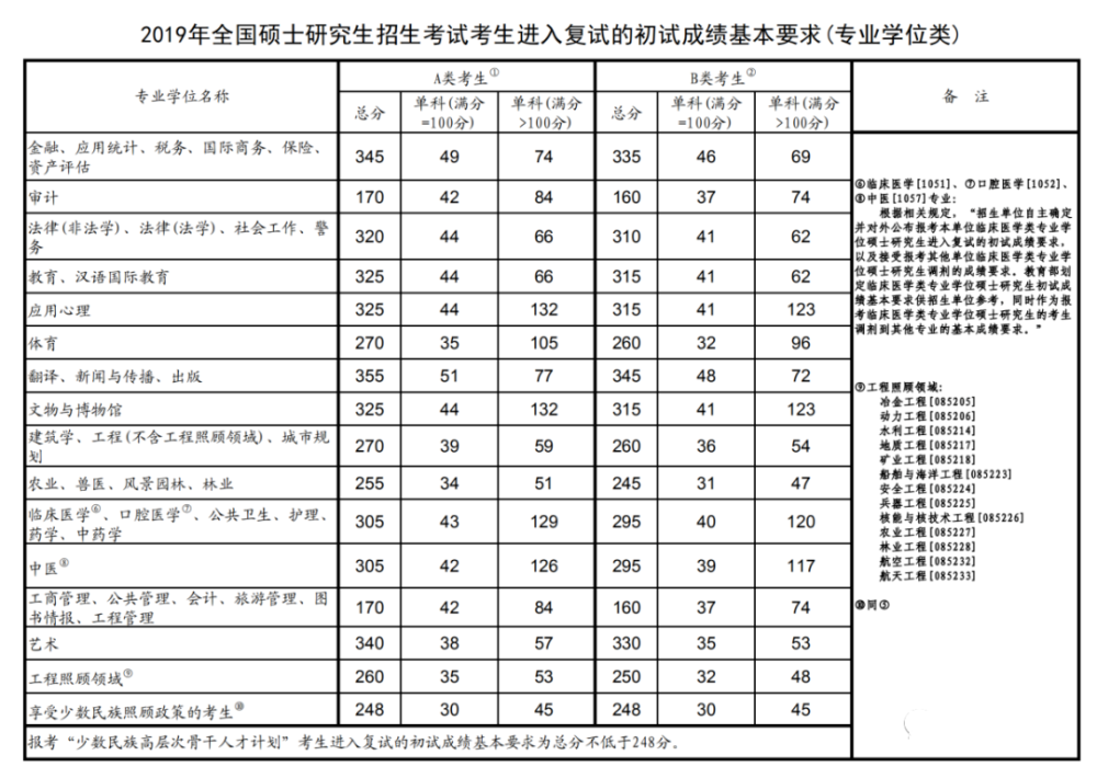 2017-2021历年考研国家线汇总!_腾讯新闻(2023己更新)插图6