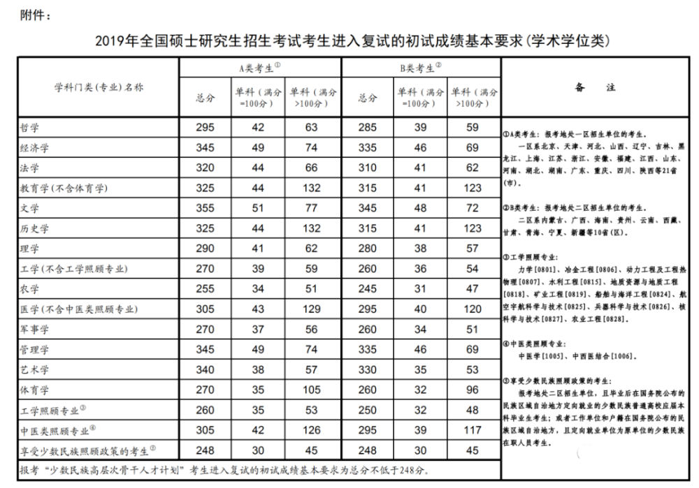 2017-2021历年考研国家线汇总!_腾讯新闻(2023己更新)插图5