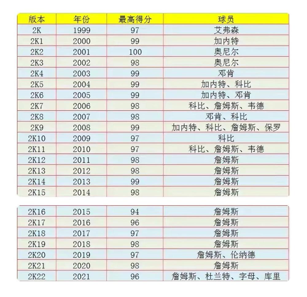 nba 从2K分值看NBA江湖，谁统治过联盟？谁有过自己的时代？一目了然