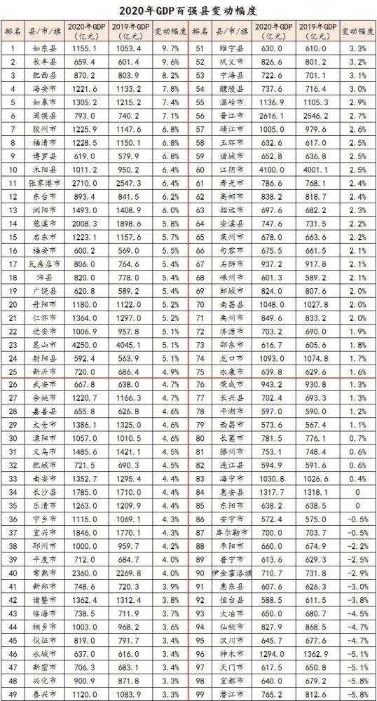 昆山gdp2020_中昌盛排名:2020年江苏省县市GDP排名昆山第一