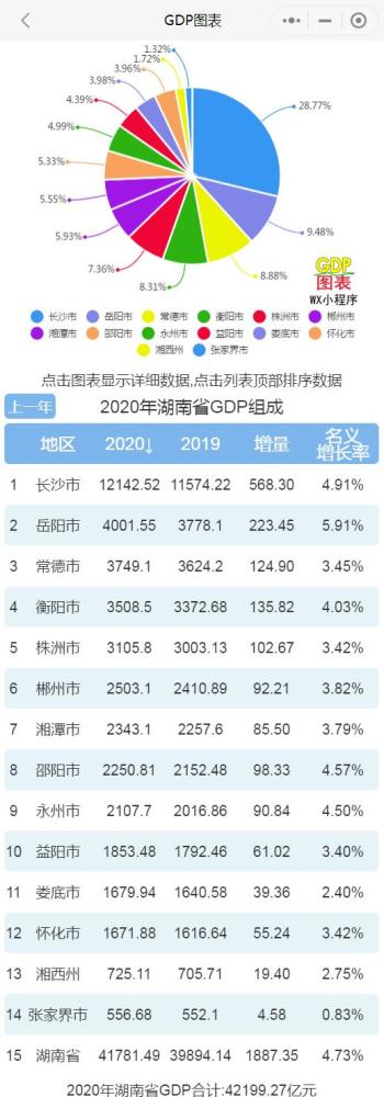 湖南2020各县gdp排名_2020年湖南各市州GDP长沙突破1.2万亿位居榜首岳阳排名第二