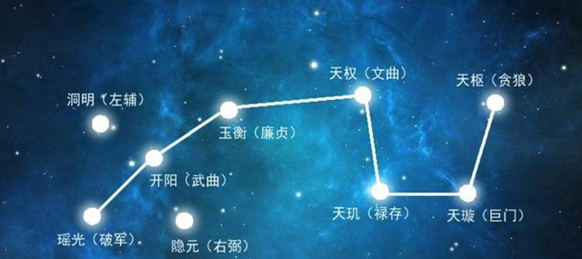 玉衡星,大熊座ε ,古代称呼为"廉贞星",是北斗七星中第一亮星,也是