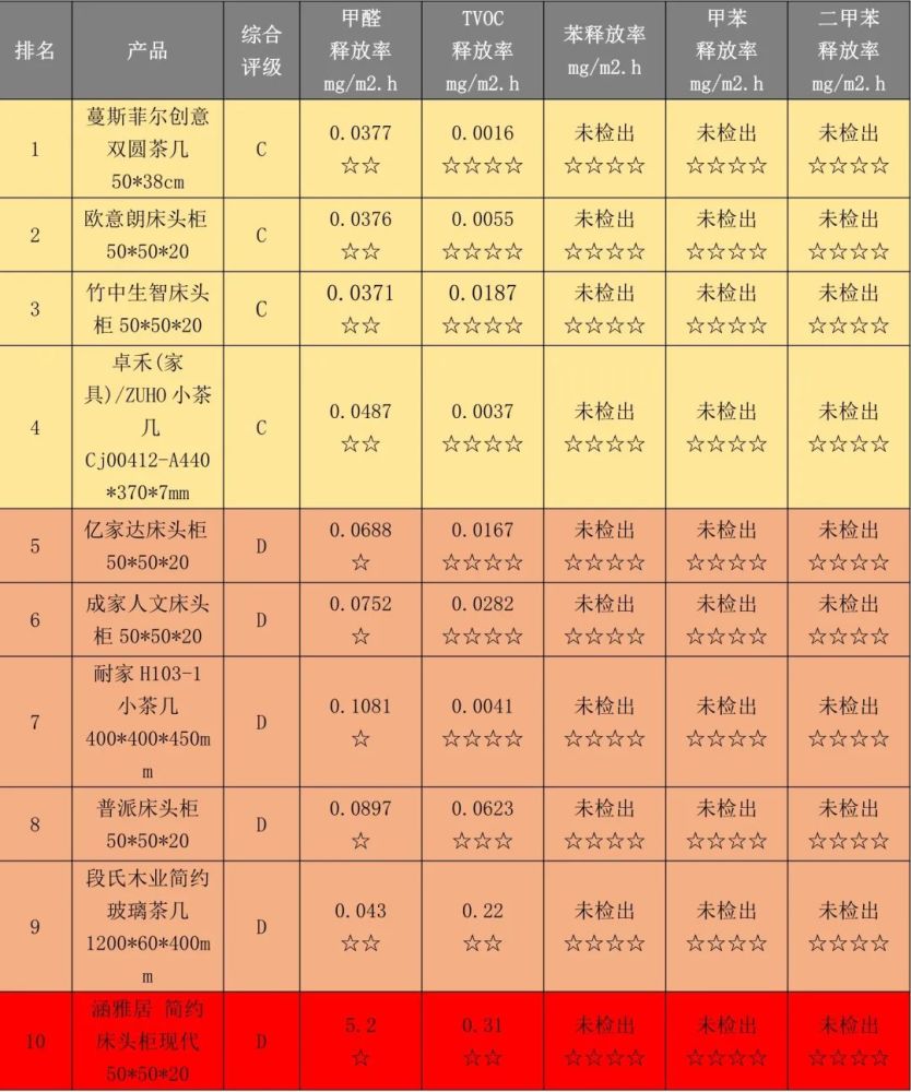 天貓爆款傢俱甲醛也爆表測評10款後建議您直接扔掉