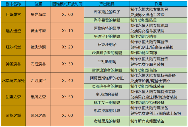 dnf:巨龙套制作流程一览,回归玩家也能轻松混团
