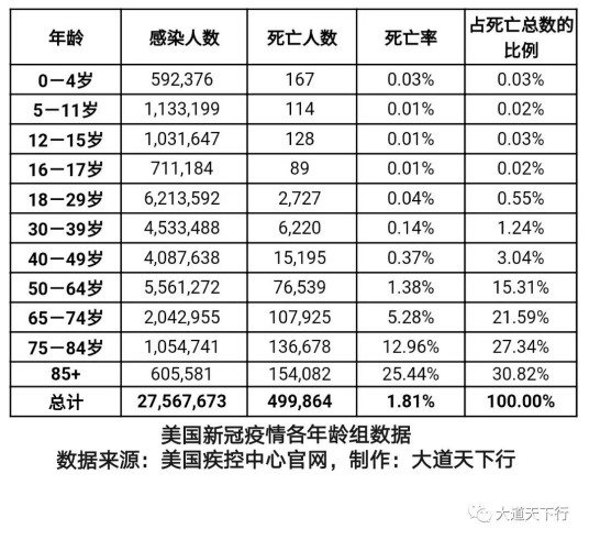 美国疾病预防控制中心官网发布的,按年龄段统计的新冠发病人数和死亡