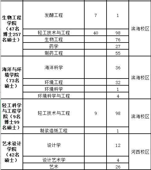 天津科技大学专业排名(天津科技大学2024排名)