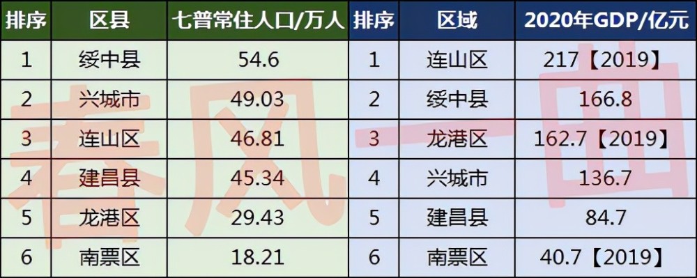 葫芦岛gdp_辽宁2021年前三季度城市GDP排名十至十四强,宇宙尽头铁岭排十三