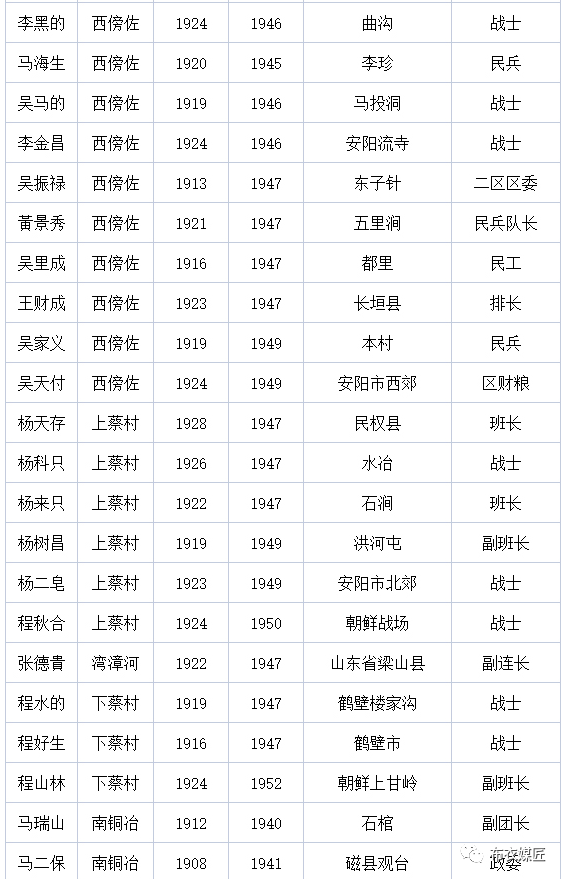 安陽西部鄉鎮烈士名單請記住這些曾經為祖國英勇獻身的英烈們