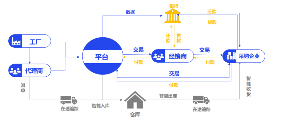 目前,已形成钢铁生产,贸易企业,下游终端用户,仓储企业,物流企业,金融