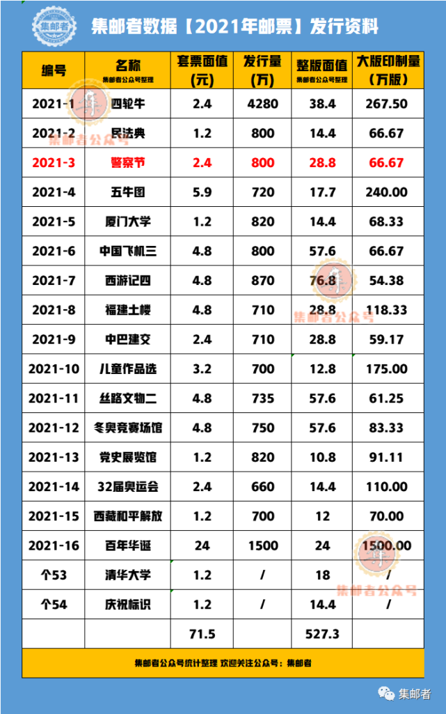 这方种方式,就沿用在2021年的上半年新邮发行,平均发行量保持在800万