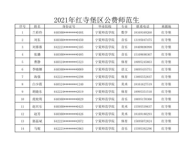 吴忠市红寺堡区教育局2021年红寺堡区公费师范生资格审查公告