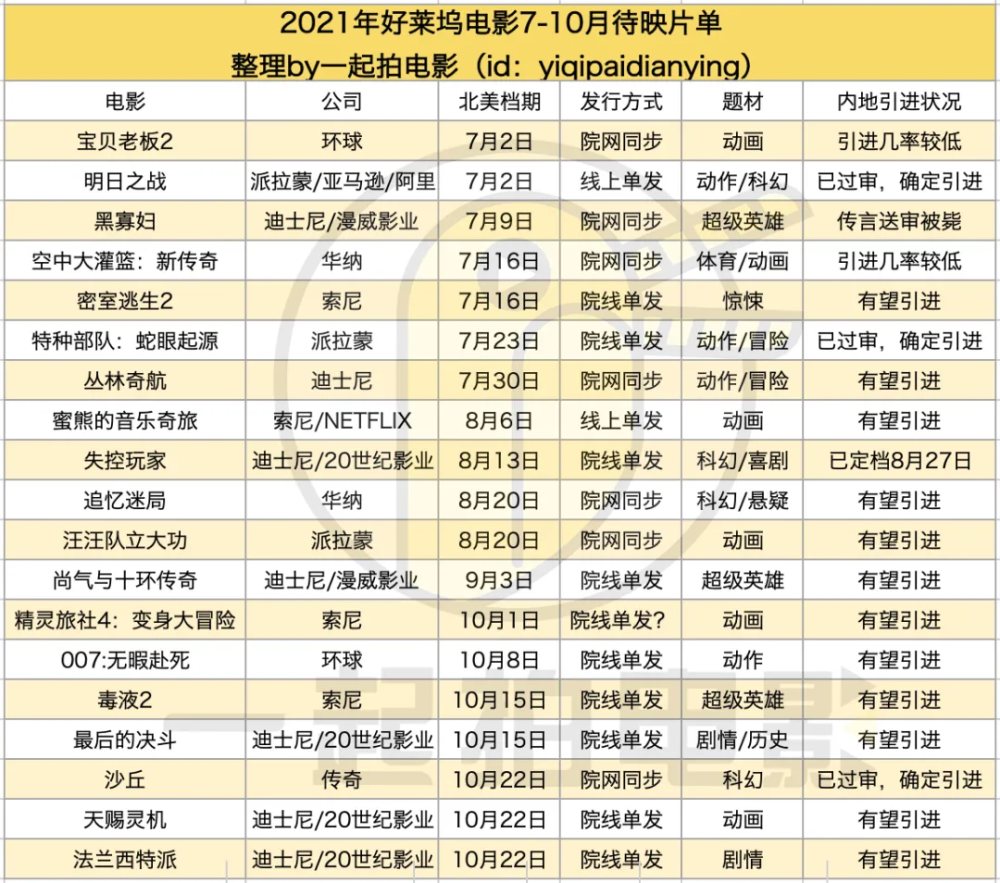 《失控玩家》空降827预测3亿，麻烦进口片定档再快一点