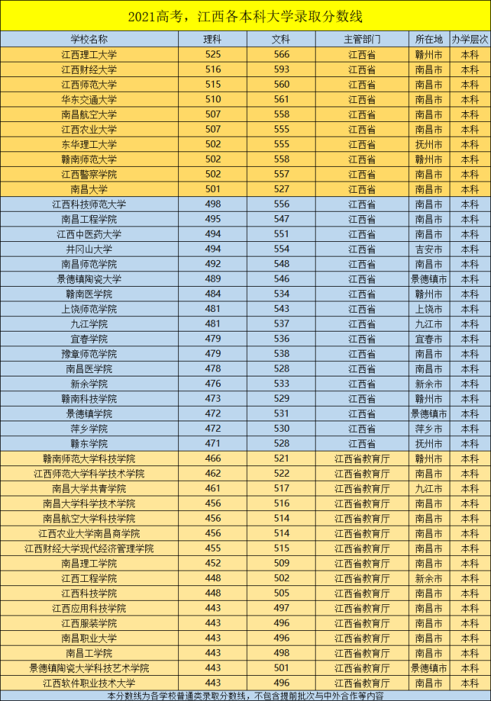 江西专科排行_2021江西各本科大学录取分数线排行: