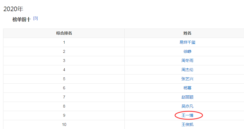 2021福布斯名人榜公布：王一博断层式上升，他成首位蝉联榜单00后