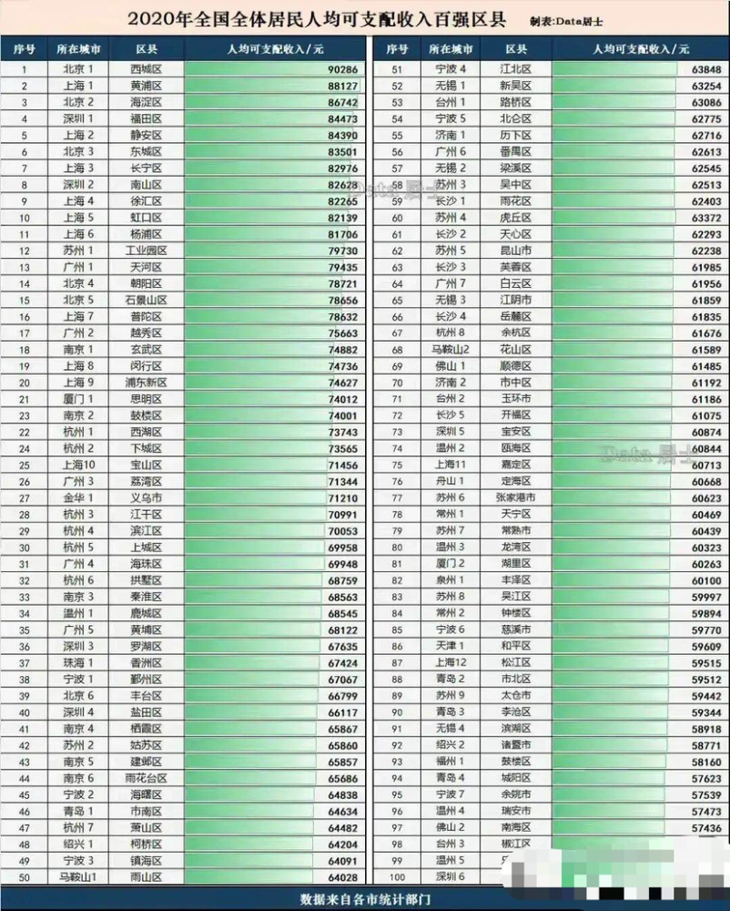 西城人均gdp_一线城市各区人均收入排行:北京西城超九万,上海黄浦跟跑