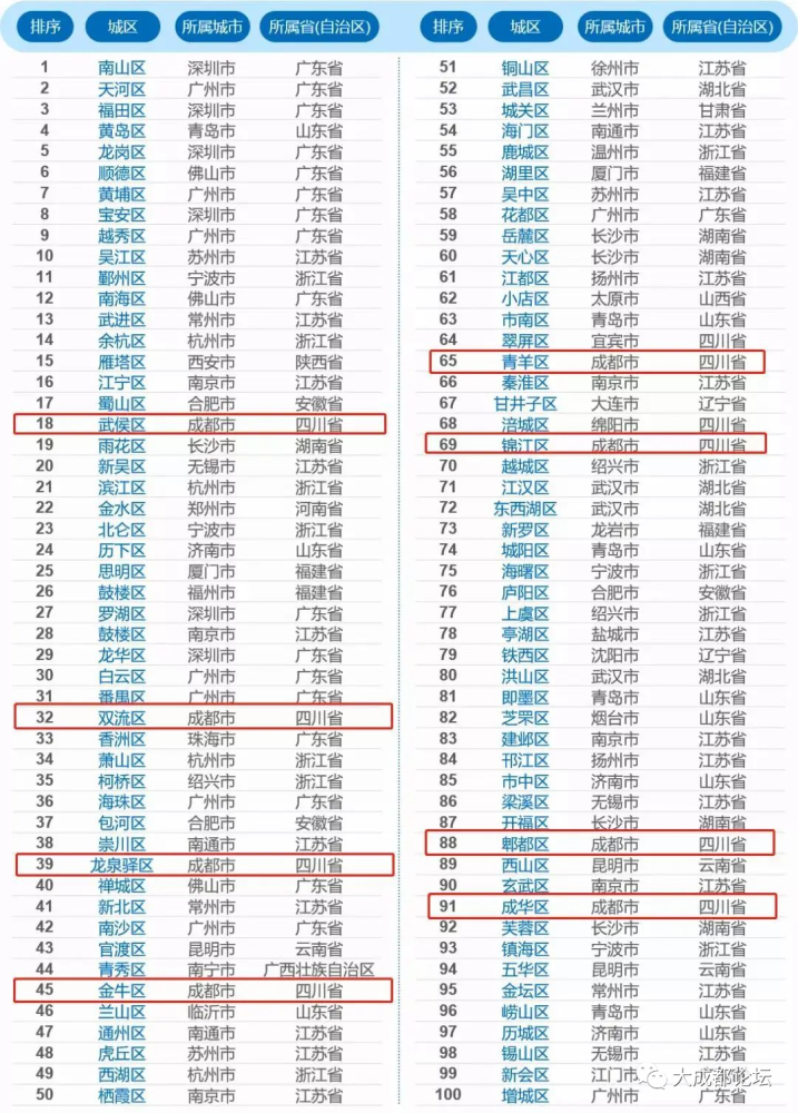 2021全国百强区gdp_神木人均存款第一!2021百强县+陕西77县31区GDP排名!