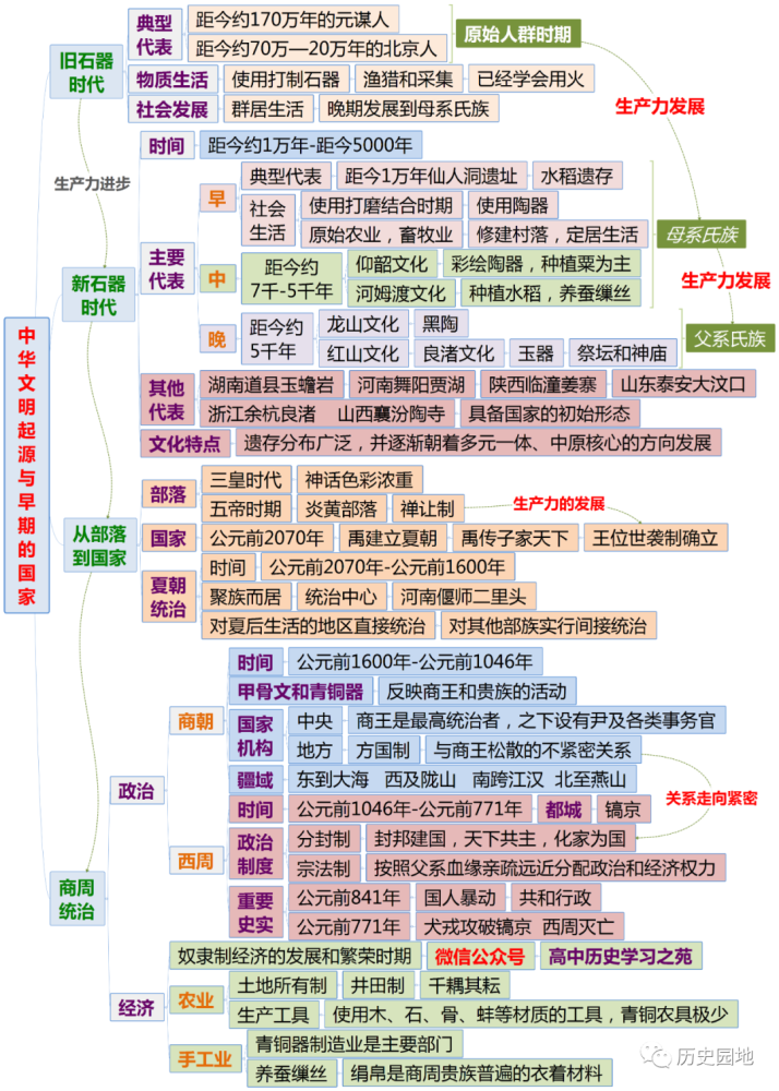 中外歷史綱要上全冊分課時思維導圖