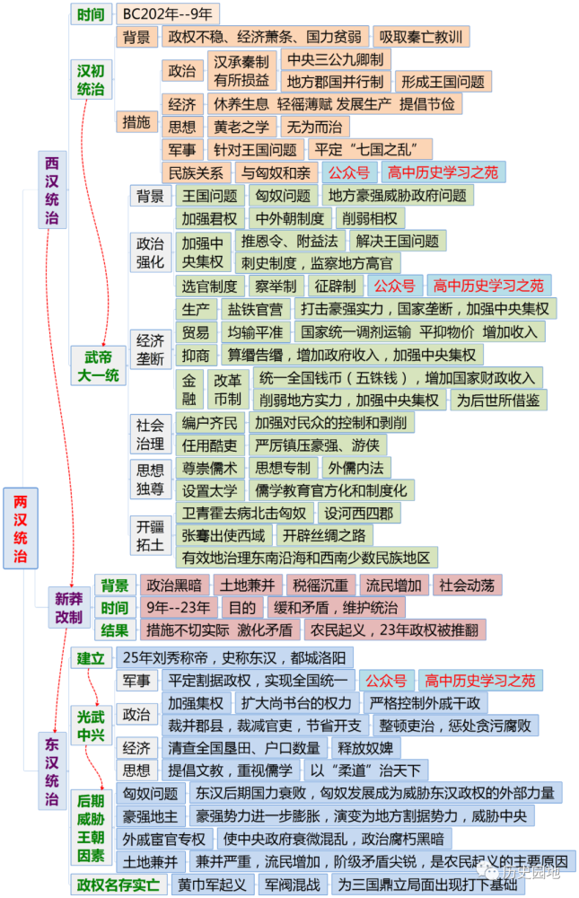 中外历史纲要上全册分课时思维导图