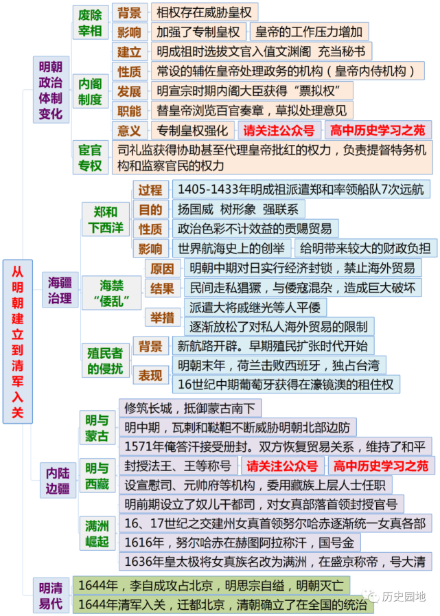 《中外歷史綱要(上)》全冊分課時思維導圖