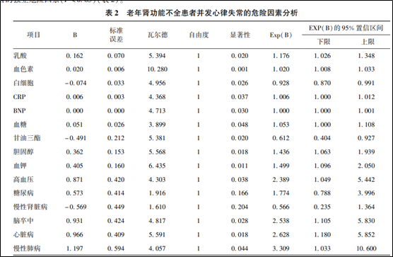 例老年患者中,crf合并心律失常者以室上性心律失常为主,其中窦性心动