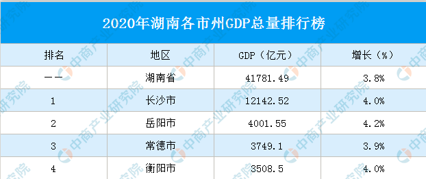 衡阳人均gdp全国排名_2016-2020年衡阳市地区生产总值、产业结构及人均GDP统计